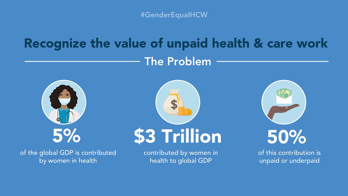 Women in health contribute ~5% to global GDP ($3 trillion), of which ~50% is unrecognized & unpaid. Join us on #EqualPayDay to advocate for equality with the #GenderEqualHCW Initiative w/ @gouvernementFR ➡️genderequalhcw.org