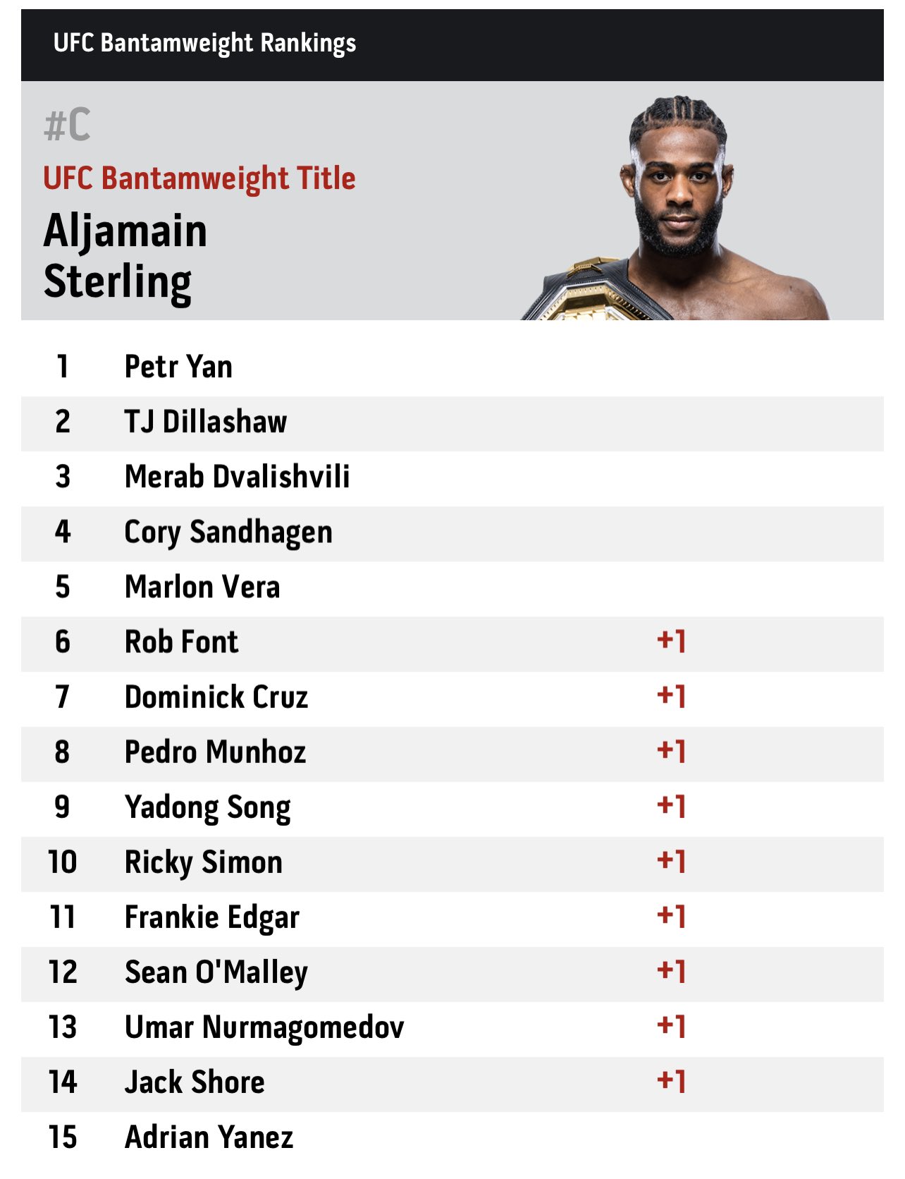 Ufc Rankings Bantamweight
