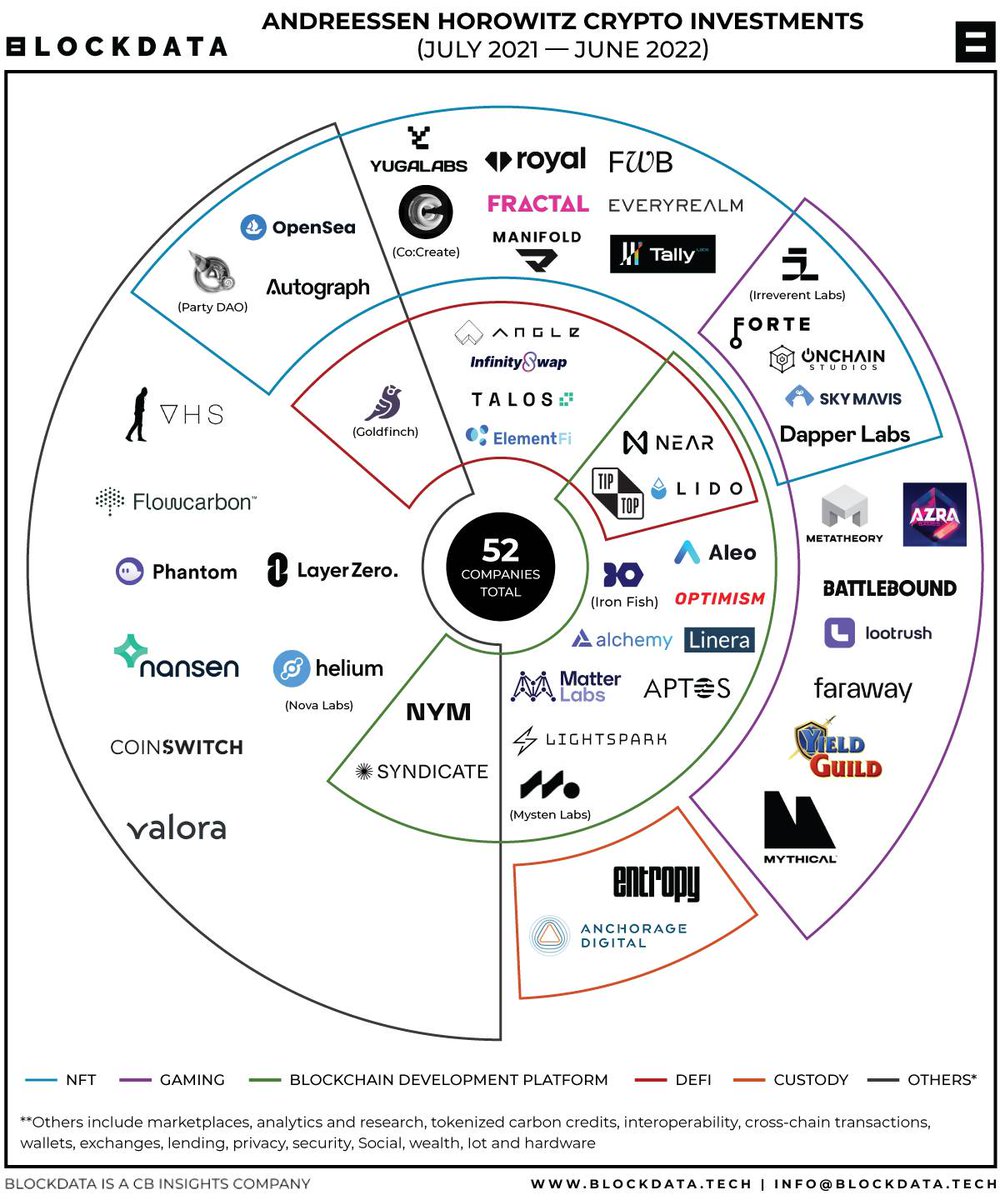 mishadavinci's tweet photo. Impact: funds raised $7.6B+, funded 85+ groundbreaking startups

Perhaps the single most influential force shaping the web3 ecosystem.

You will learn: 
The behind-the-scenes of imagining and engineering the digital infrastructure of the future ✔️ https://t.co/NGLsog05Dp