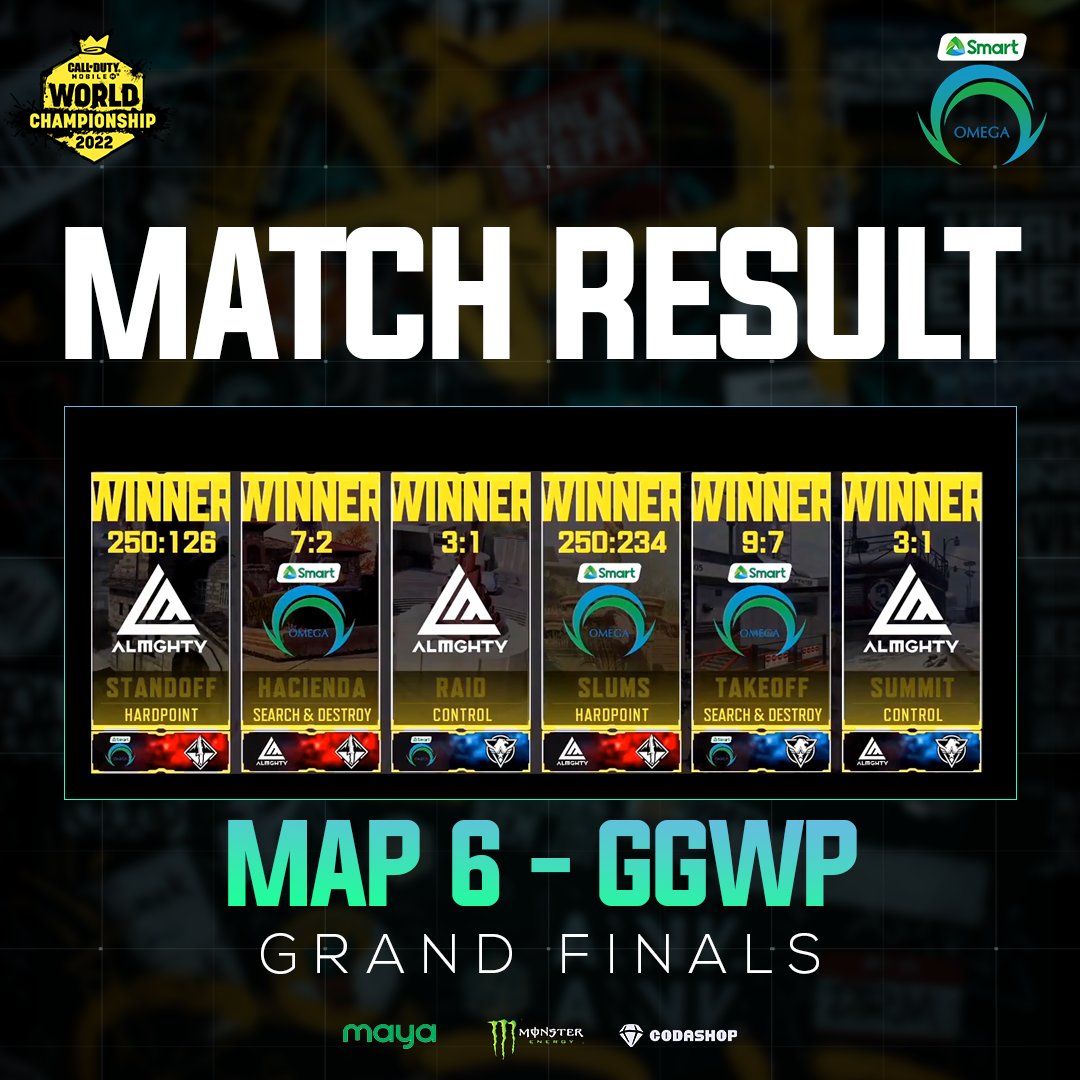 OmegaEsportsPH's tweet photo. GGWP!
The control was secured by Almghty on that last stretch of the Grand Finals. Still, great run boys.💚💙
#CODMStage4 #OneShotOmega #PowerOfSmart #SmartAko #SmartOMG #OMGCODM #UnleashTheBeast #Codashop #MAYA https://t.co/fO1sAPo0CJ