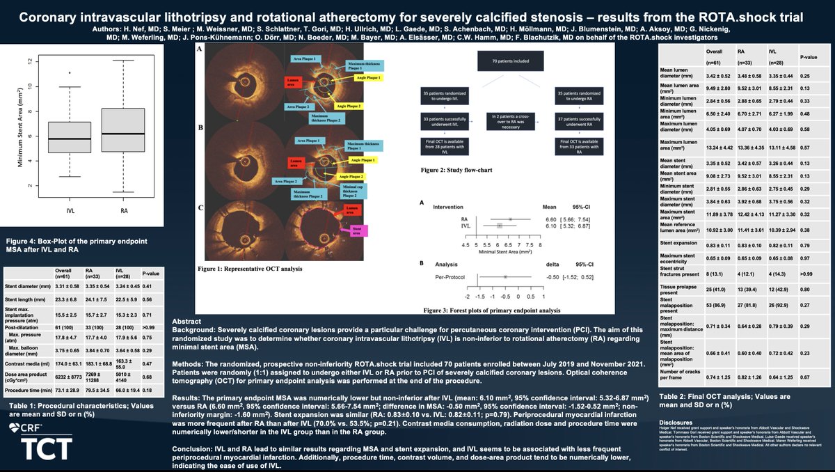 HolgerNef's tweet image. Results from the randomized #ROTAshock trial presented during @TCT2022. #IVL is non-inferior to #RA in terms of MSA, but results in lower rate of periprocedural MI, less contrast volume and procedural time @mmamas1973 @mirvatalasnag @Steph_Achenbach