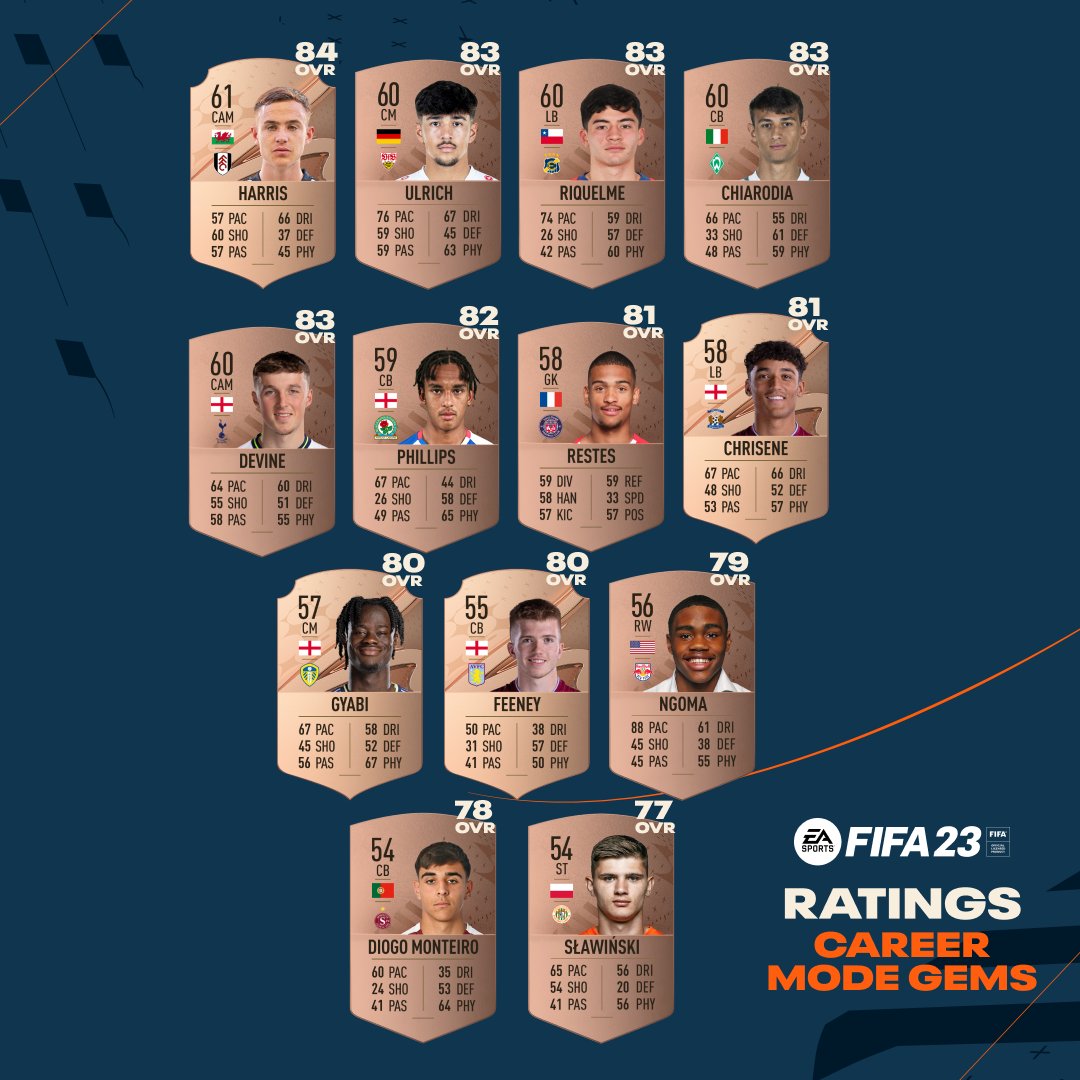 EASPORTSFC's tweet photo. The diamonds in the rough ready to become club legends 💎

Look out for these Hidden Gems as you build your squad in #FIFA23 Career Mode 👉 https://t.co/XsvywlKwmH

#FIFARatings https://t.co/vq3hrKBN4t