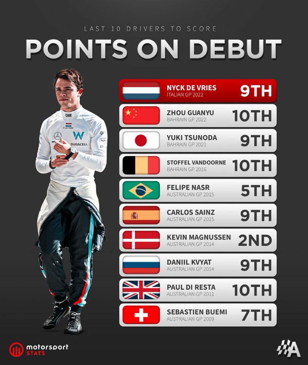 F1Tornello's tweet photo. #F1 Últimos 10 pilotos que sumaron puntos en su debut. Imbatible lo de Kevin Magnussen, por ahora. En Australia ‘96 Jacques Villeneuve lideró hasta 5 vueltas antes del final pero una pérdida de aceite lo relegó al segundo puesto, detrás de Damon Hill.
Vía @autosport @msportstats https://t.co/2wNUAvJSlo