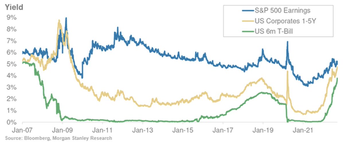 Musing of the Day:

This is what TINA's death looks like. H/t Morgan Stanley.