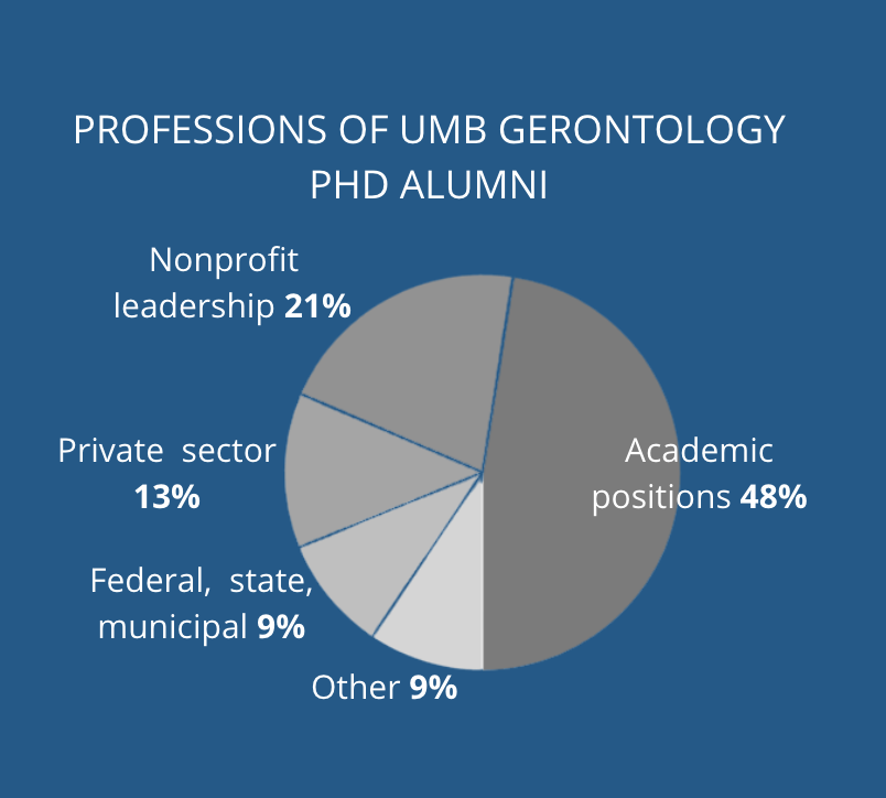 gerontologyumb's tweet photo. We're proud of the critical work @UMassBoston gerontology alumni are doing out in the world, with truly a global reach.

Read more in our 2021-2022 impact report: https://t.co/GZD7JnjIKR https://t.co/vpJg6jwMhe