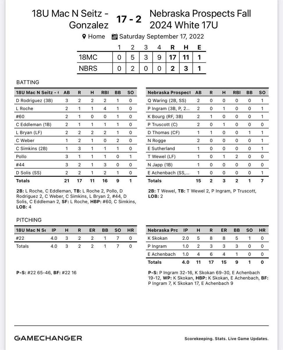 Nebraska Prospects 2027s (@nespect2027s) on Twitter photo Games 1 and 2 for Team White @CreeksideBase <a href="/MW_Premier/">Midwest Premier Baseball</a> Fall Classic
Game 1
NE Spects White - 3
KC Outlaws - 2
Game 2
Mac N Seitz - 17
NE Spects White - 2 Games 1 and 2 for Team White @CreeksideBase <a href="/MW_Premier/">Midwest Premier Baseball</a> Fall Classic
Game 1
NE Spects White - 3
KC Outlaws - 2
Game 2
Mac N Seitz - 17
NE Spects White - 2