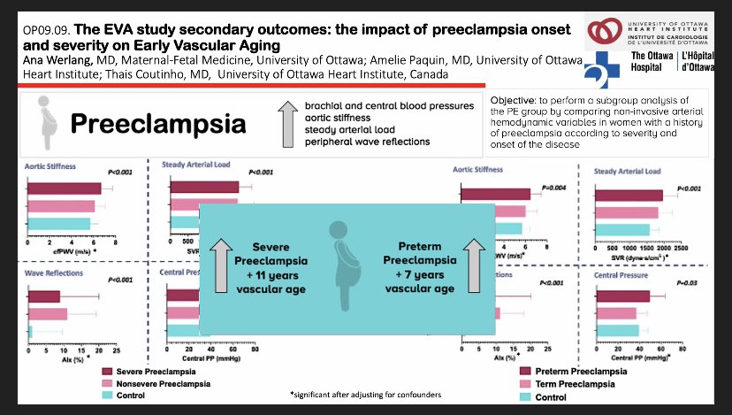 AnaWerlang2's tweet photo. #ISUOG2022 Round 2: oral poster on subgroup analysis of the #EVAstudy. Severe and preterm onset of preeclampsia linked to dramatic increase in maternal #aorticstiffness and #earlyvascularaging. @thaiscoutinhoCV @ISUOG https://t.co/U7A65xZWX1