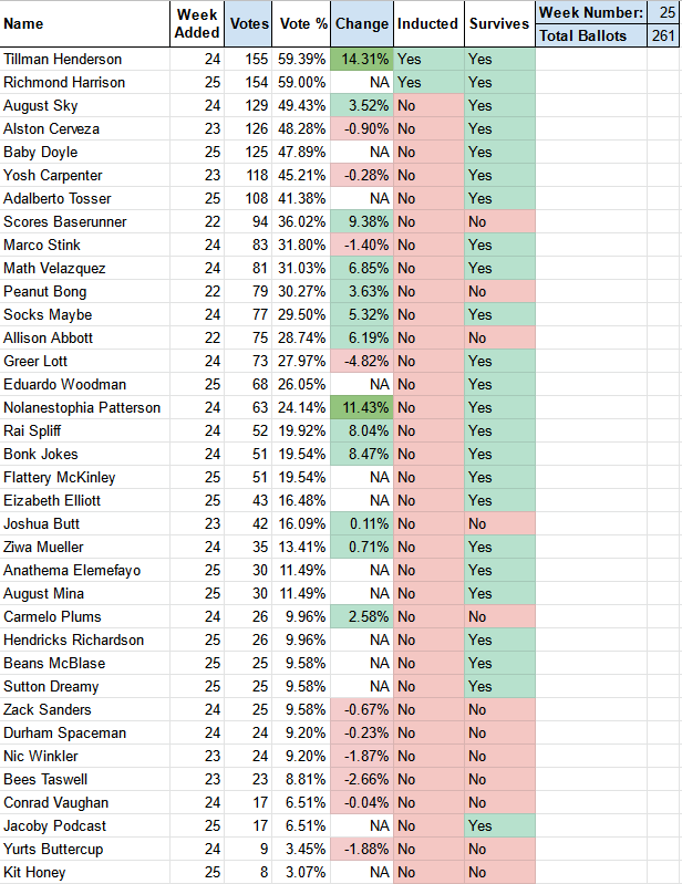BlaseballHoF's tweet photo. This week, Tillman Henderson and Richmond Harrison were Inducted into the @blaseball Hall of Fame. Further details in this image, and spreadsheet: 

https://t.co/brt456l9Rh

You can find the next Ballot in this thread. https://t.co/INPnWRJowY