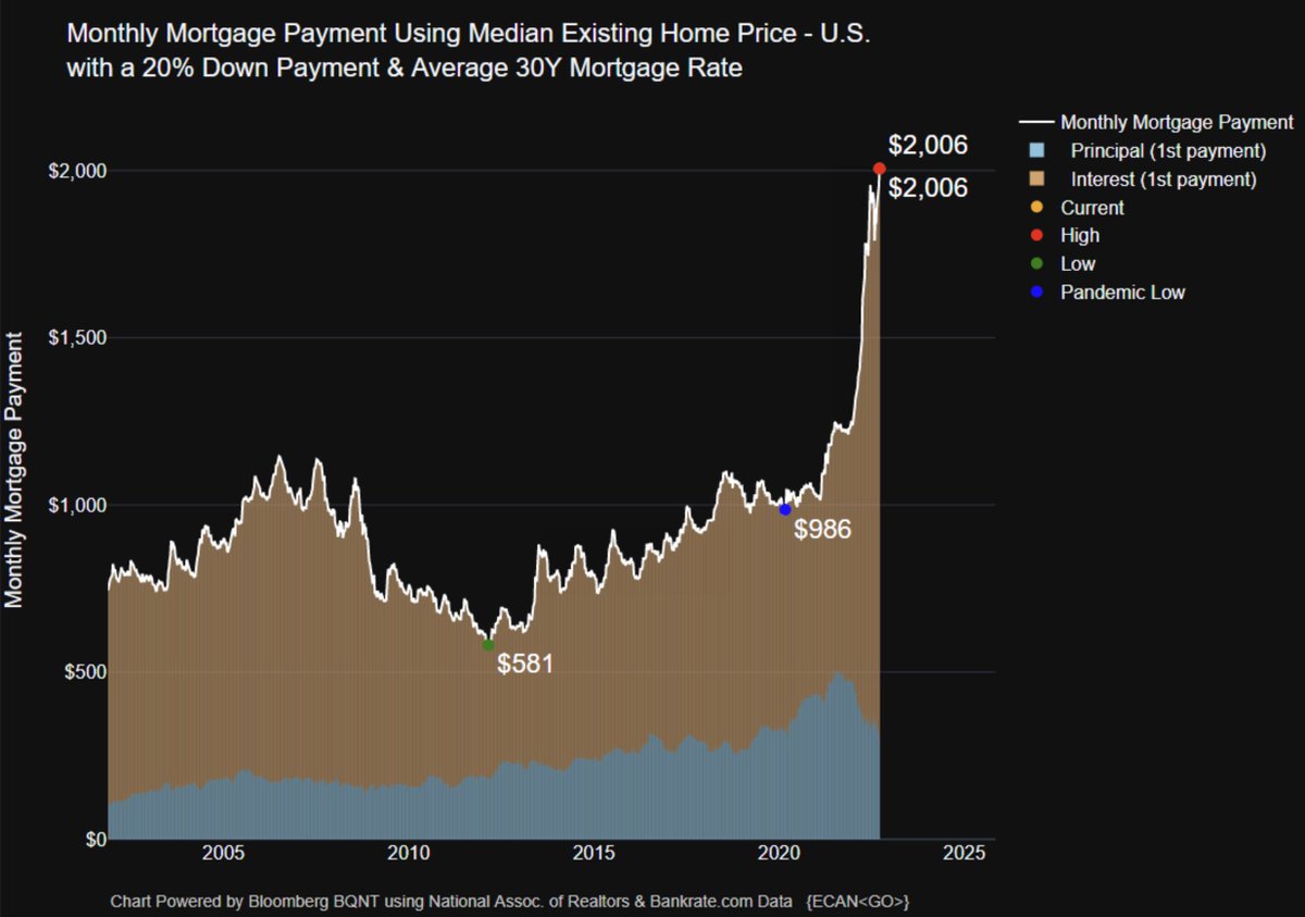Michael McDonough on Twitter "The monthly mortgage payment for someone