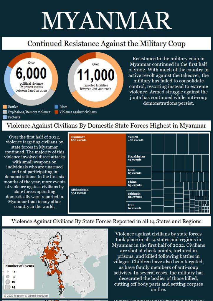 During the first half of 2022, more incidents of violence against civilians by #MyanmarMilitaryTerrorists operating domestically were reported in Myanmar than in any other country in the world.

#2022Sept18Coup #CivilianCasualtiesByJunta #WhatsHappeningInMyanmar