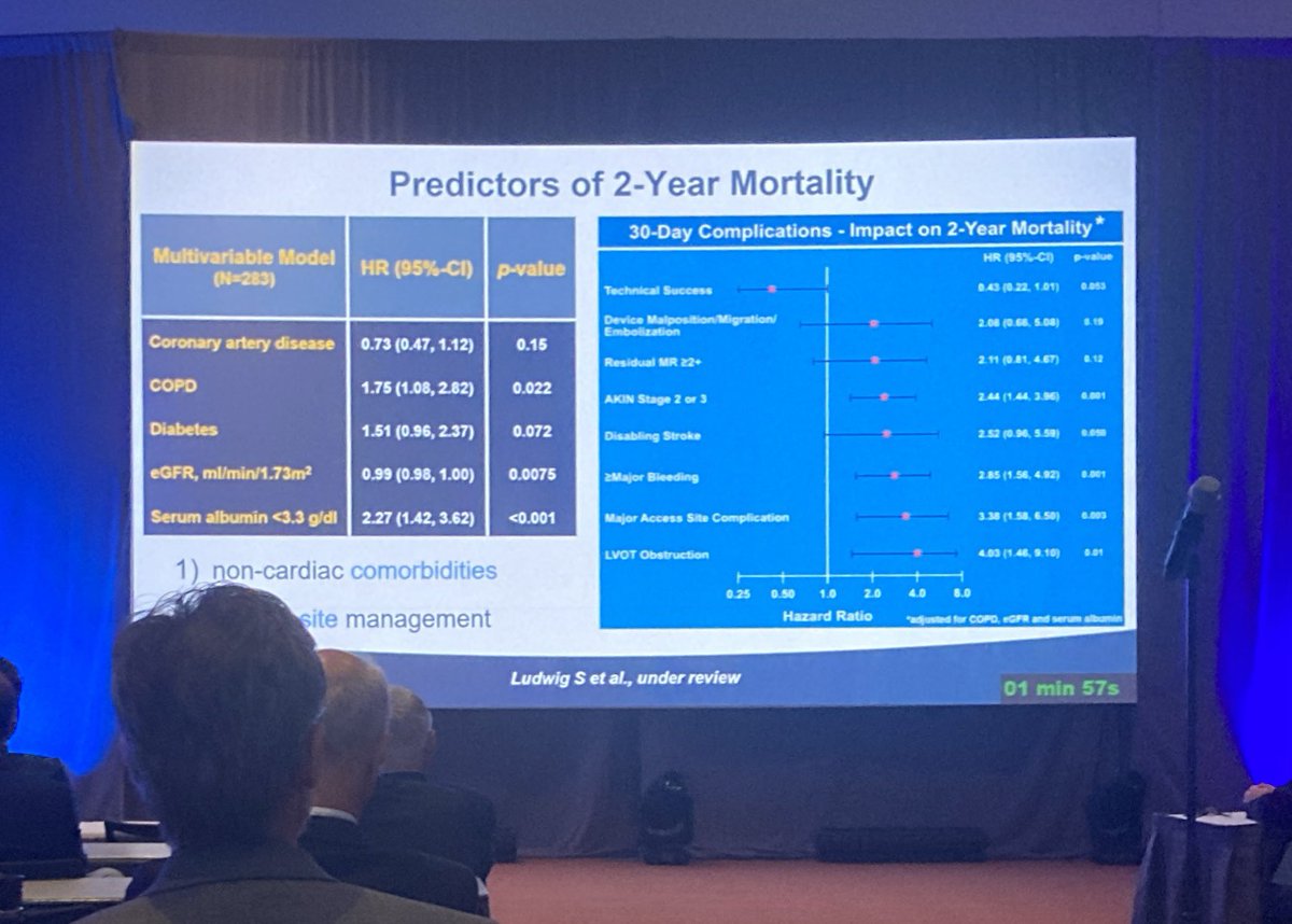 Karl-Philipp Rommel (@kp_rommel) on Twitter photo Impressive data: 400 👥 followed after #TMVR for 2 years. Effective MR⬇️, Symptoms⬇️, Mortality/adverse events⬆️. Non-🫀comorbidities / access site managment 🔑for future 🛣 of TMVR. Insights by @SebLudwig1 at #TCT2022 <a href="/crfheart/">Cardiovascular Research Foundation</a> <a href="/DanielKalbacher/">Daniel Kalbacher</a> <a href="/jgranadacrf/">Juan F. Granada</a> <a href="/azeemlatib/">Azeem Latib</a> Impressive data: 400 👥 followed after #TMVR for 2 years. Effective MR⬇️, Symptoms⬇️, Mortality/adverse events⬆️. Non-🫀comorbidities / access site managment 🔑for future 🛣 of TMVR. Insights by @SebLudwig1 at #TCT2022 <a href="/crfheart/">Cardiovascular Research Foundation</a> <a href="/DanielKalbacher/">Daniel Kalbacher</a> <a href="/jgranadacrf/">Juan F. Granada</a> <a href="/azeemlatib/">Azeem Latib</a>