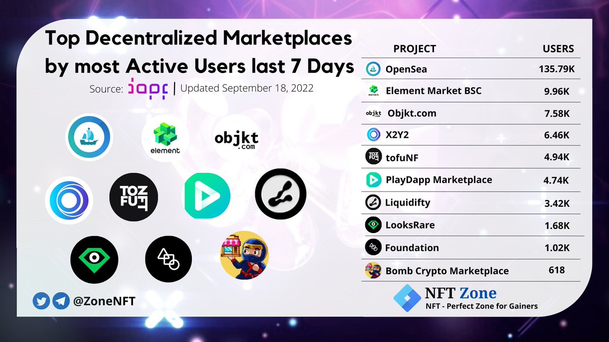 TOP DECENTRALIZED MARKETPLACES BY MOST ACTIVE USERS LAST 7 DAYS

<a href="/opensea/">OpenSea</a>
<a href="/Element_Market/">Element NFT Marketplace</a>
<a href="/objktcom/">objkt</a>
<a href="/the_x2y2/">X2Y2</a>
<a href="/tofuNFT/">tofuNFT📛The largest multichain NFT marketplace</a>
<a href="/playdapp_io/">PlayDapp</a>
@liquidifty
<a href="/LooksRare/">LooksRare</a> 
<a href="/BombCryptoGame/">Bomb Crypto (BCOIN)</a>

Follow <a href="/ZoneNFT/">NFT Zone ★</a> and share

#NFTMarketplace #Metaverse #P2E #NFTs #NFTCommunity #NFTcollections #BombCrypto