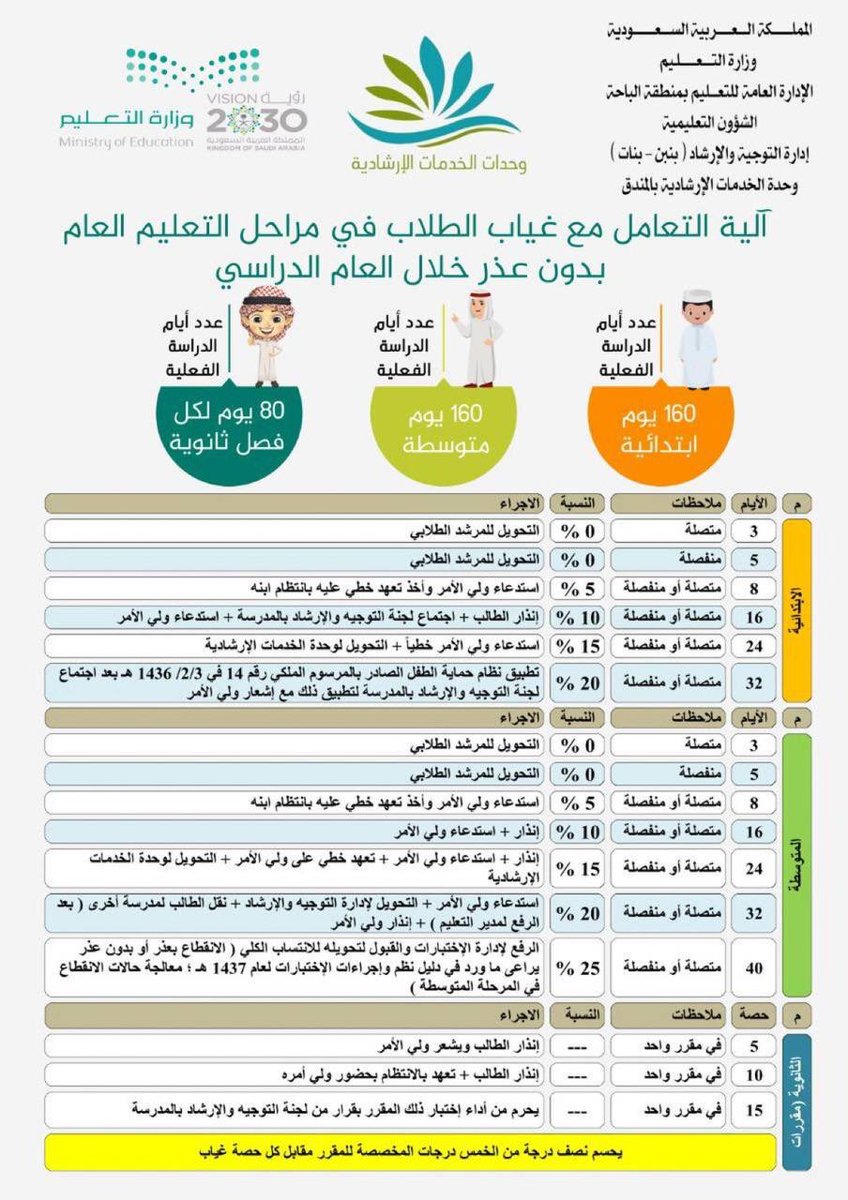 najmi5531's tweet photo. آلية التعامل مع الغياب لجميع المراحل الدراسية https://t.co/YgKVsCYrxr
