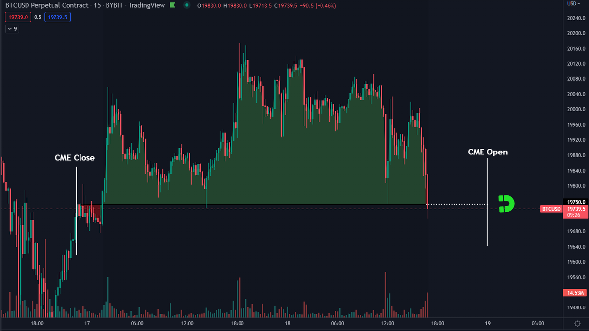 DaanCrypto's tweet photo. $BTC Back at the CME price 👍

7 hours until re-open. https://t.co/xFAIDMP41s