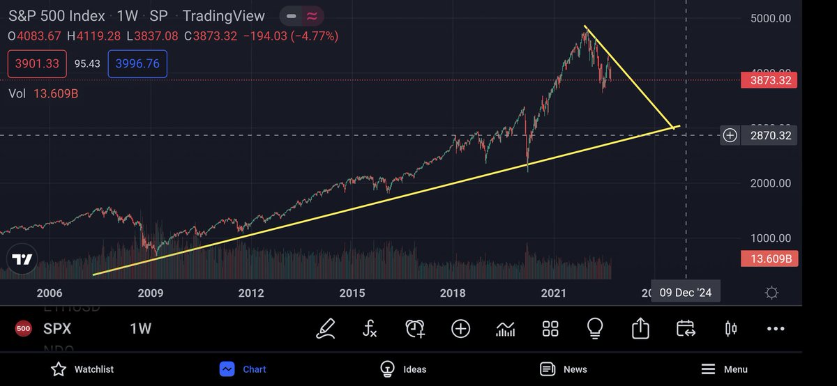 terrysin2011's tweet photo. Interesting development for $spx forming triangle,don't be surprised if $spx fall to level around 2800 in next 12 months,looking into the trend ,which is possible. https://t.co/zDzoXc6pwc