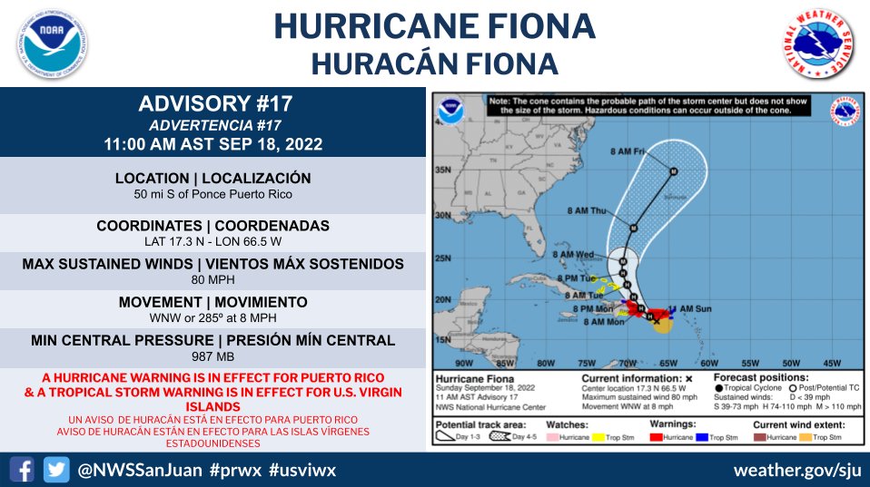 11 AM Sep 18
Hurricane Fiona has maximum sustained winds up to 80 mph
El Huracan Fiona tiene vientos sostenidos máximos de 80 mph. 
#prwx #usviwx #Fiona #staysafe