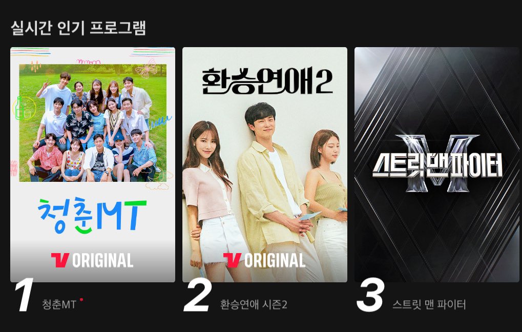 InYoup_Latam's tweet photo. INFO📍| 18.09.22

El ranking de Youth MT aumentó aprox un 356% a diferencia de su 1er capítulo así superando las 4,8M de visualizaciones.

Actualmente es uno de los programas más vistos de TVING🙌🙌

#HwangInYoup #황인엽 #YouthMT https://t.co/XBYDAMXsHK