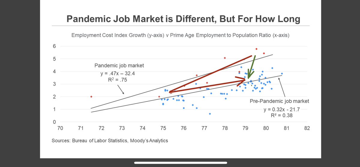 jackbridge00's tweet photo. @Markzandi Mark, I agree that we will be closer to old environment after this all washes out, but I am concerned why… is there a decent chance we have to “shift down” the line to retrack, or can wage growth slow without employment growth? AKA red line or green (is wage growth transitory?) https://t.co/a0sSL2uioO