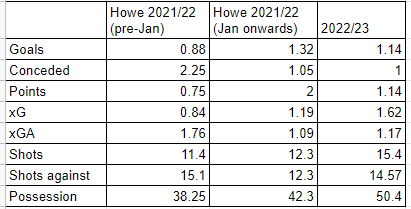 JakeJackmann's tweet photo. A thread:

Taken a look at how we have developed over time under Howe. It feels like a good time to do this given the disappointment yesterday. Below are the averages per game for a variety of key stats. Only included games under Howe. #NUFC https://t.co/ngylbNllCn