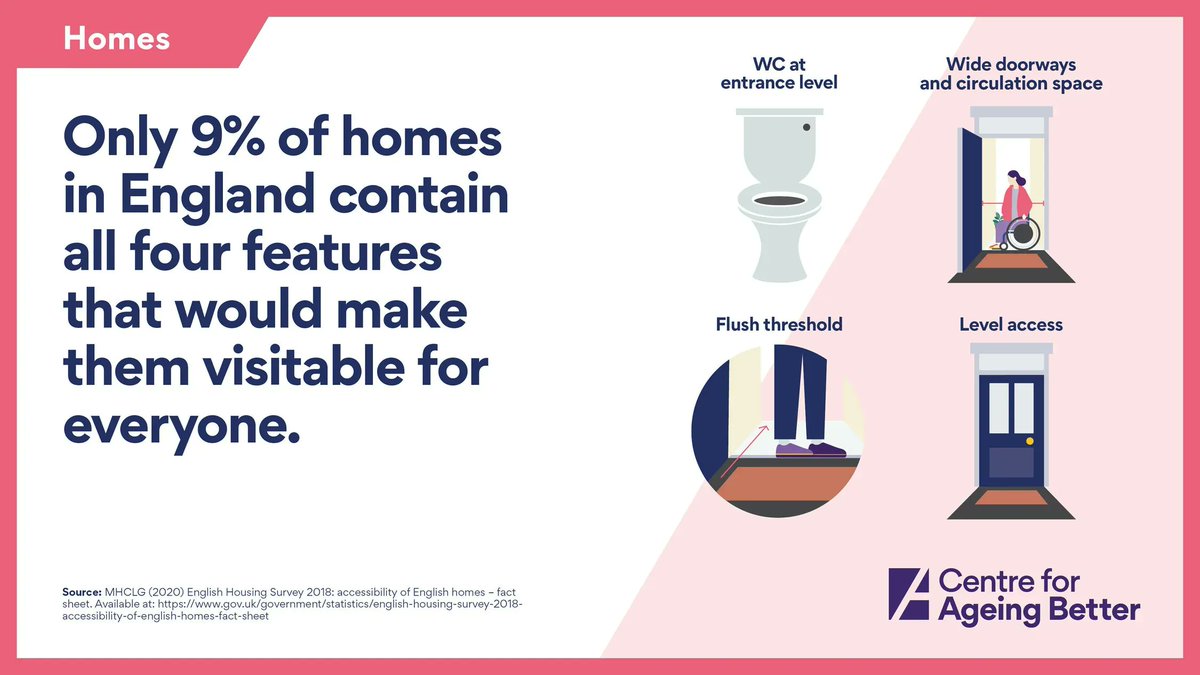 Ageing_Better's tweet photo. Did you know that only 9% of homes in England contain all four features that would make them visitable for everyone? https://t.co/egyhWIp2Cr