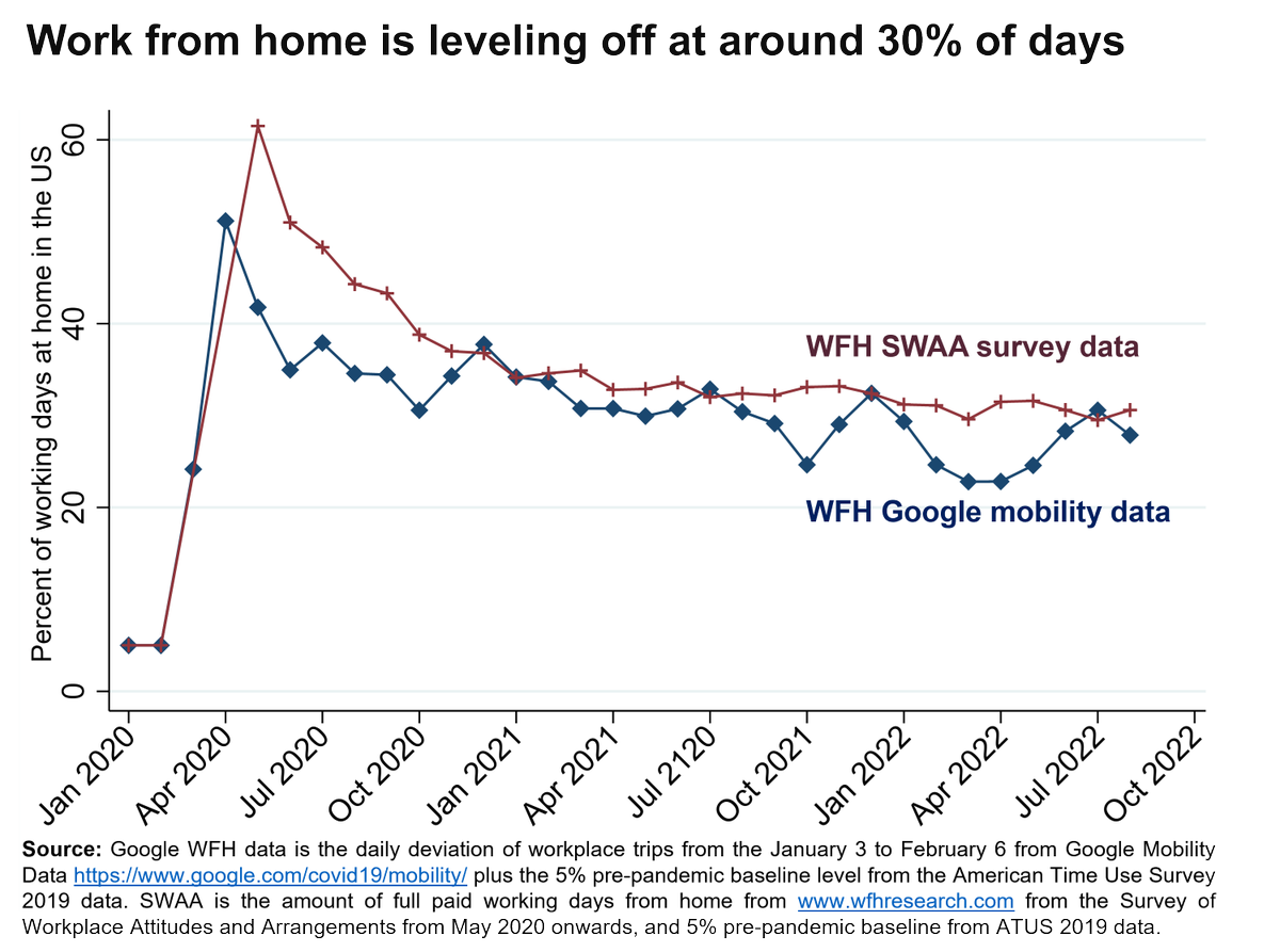 #WFH data shows a trend towards 30% of days at home

This 30% combines two groups 
(I) 15% of people working fully remotely, and   
(II) 30% of hybrid-WFH people working 1/2 time at home 

SWAA data wfhresearch.com
Google data google.com/covid19/mobili…