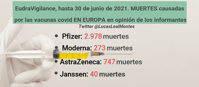 LucasLealMontes's tweet photo. ¿Sabías q en Europa dejaron d comprar vacunas d AstraZeneca y Janssen entre julio y sept. de 2021? A 30 de junio, a AZ se le habían atribuido 747 muertes en Europa, y a Janssen, 40?
Pero a 30 de junio Pfizer tenía 2.978. 
¡Y sin embargo las autoridades siguieron comprando Pfizer! https://t.co/pOc6nKFKYB