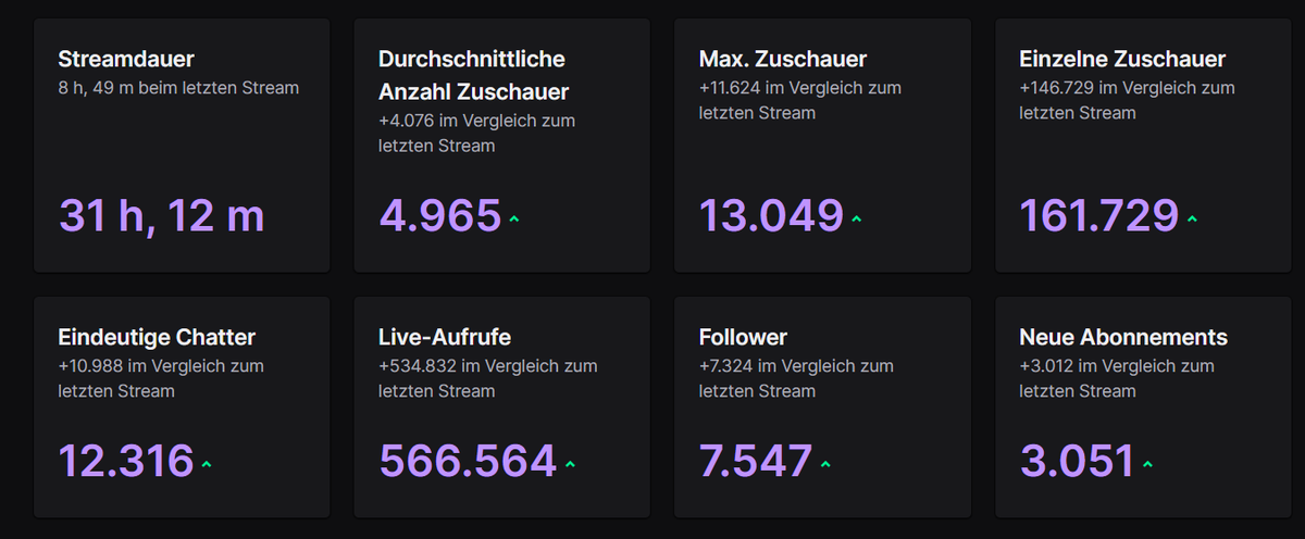 HeyStani's tweet photo. Kann meine Dankbarkeit eh nie in Worte fassen. Der Support ist immer überwältigend und für mich sind die Season Streams auch nach 5 Jahren immer noch das größte Highlight die ich veranstalten kann.

Kuss geht raus an alles was ihr erreicht habt und ermöglicht habt ❤❤ https://t.co/0edou6O7qp