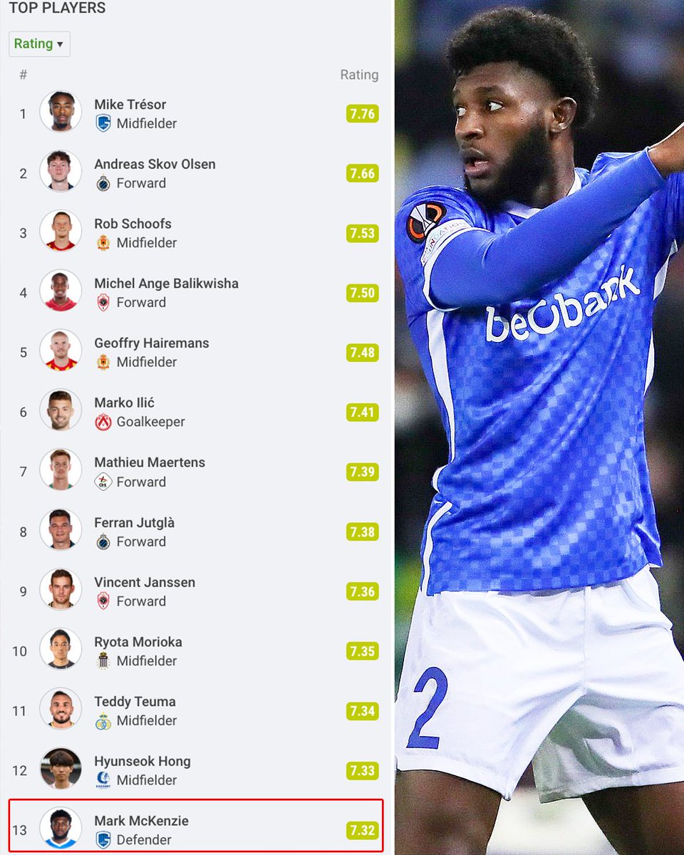 usmntonly's tweet photo. Mark McKenzie is the highest rated defender in Belgium's top flight this season, per SofaScore 👀🇺🇸 https://t.co/QTJ7lyq3QD