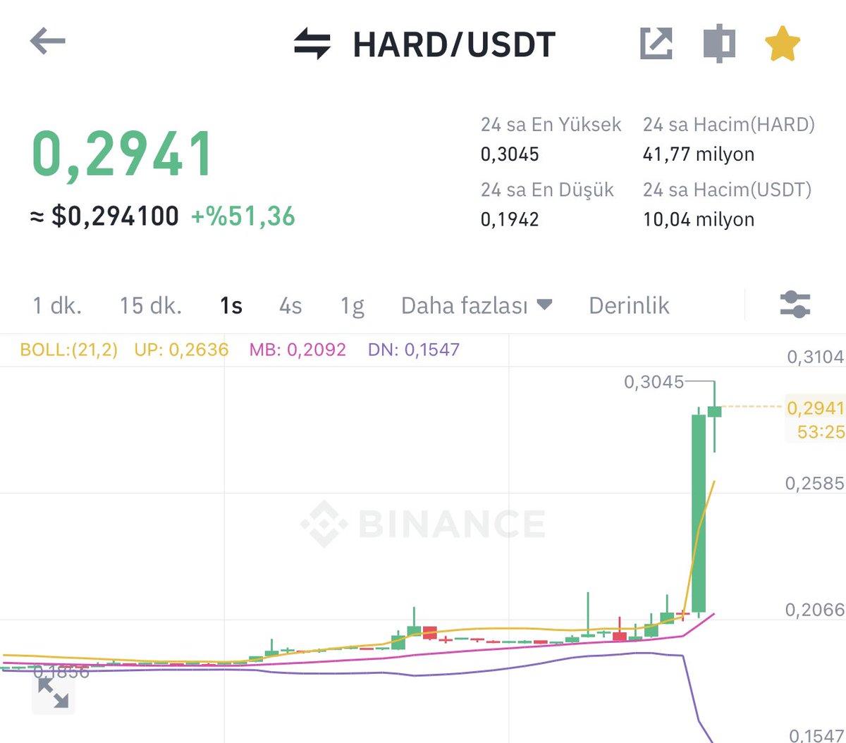 Vforrkripto's tweet photo. Tek Başıma Zirveye Taşıdım Tek Başıma 
Hacmini Arttırıp Zirveye Geldim.

#Pnt Ve #Hard Alıp Milletin Üzerine Satıyor Diyenler Utandı Mı?
Var Mı Arkamdan Sallamak İsteyen?

%5-10 Yükselince Satmıyorum  Çünkü Benim Hayallerim Büyük.

Bitik Piyasada %50 Yaptık Kar 20K$🔥 https://t.co/IV0nMUkYFg