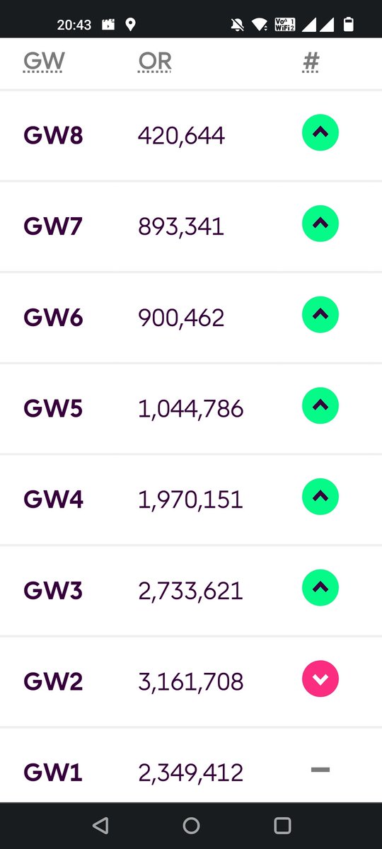lateriser12's tweet photo. FPL's been pretty good to me after that start.  

Excited with the dynamics of the season ahead. Bring it on. https://t.co/u7Y3JxAANb