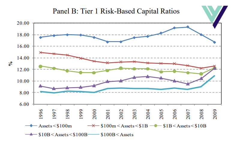 ValhallaDAO_'s tweet photo. Why community banks?

Because they are much safer than big banks.

Because they hold much more capital (more than double).

And as a result can better absorb losses. Germany's community banks required no bailouts in 2008.

Here's our plan to develop these: https://t.co/GOR7qWneqs https://t.co/zjXYFIDmOX