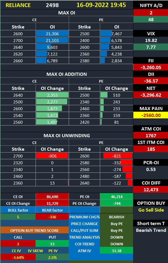 blackdevice's tweet photo. #reliance future trade locations with open interest and option data points for 19/09/2022.
#reliancefuture https://t.co/9XF901UbGq