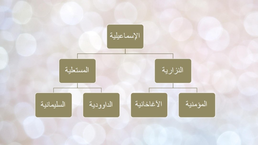 Lleen1996's tweet photo. الإسماعيلية اختلفوا بعد وفاة الإمام المستنصر
  1️⃣ اتبعوا نزار بن الإمام المستنصر عليهما السلام، ومن ثم انقسموا في أبناءه بين مؤمنية واغاخانية.

2️⃣ اتبعوا المستعلي بن الإمام المستنصر، ثم انقسموا (ولكن) حسب اتباع الداعي وليس الإمام!! أ)الداعي سليمان بن الحسن 
ب)الداعي داوود قطب. https://t.co/5dTb0xLwNh