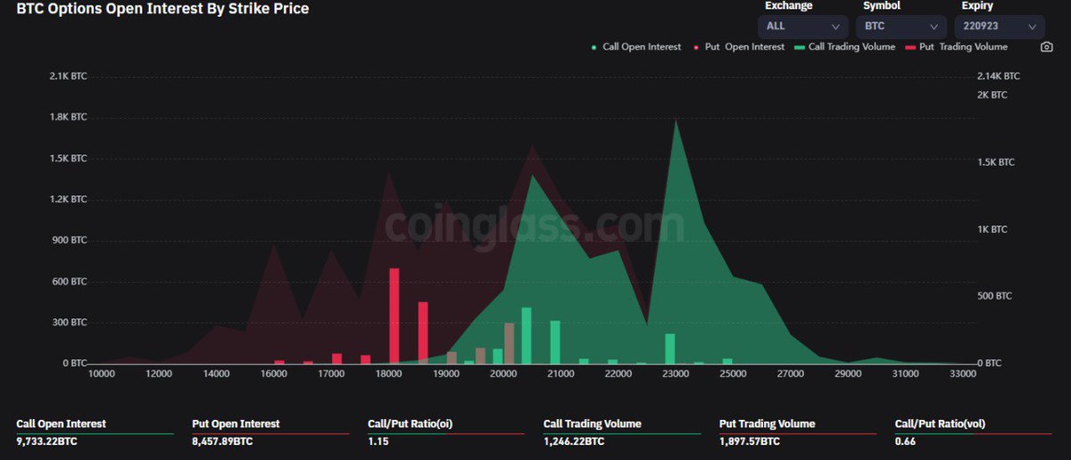 hamyarcrypto's tweet photo. #btc
#تحلیل
برای تاریخ 23 سپتامبر قرارداد های آپشن بیتکوین روی 18 هزار دلار قرار دارند https://t.co/OUiP1FUZDe