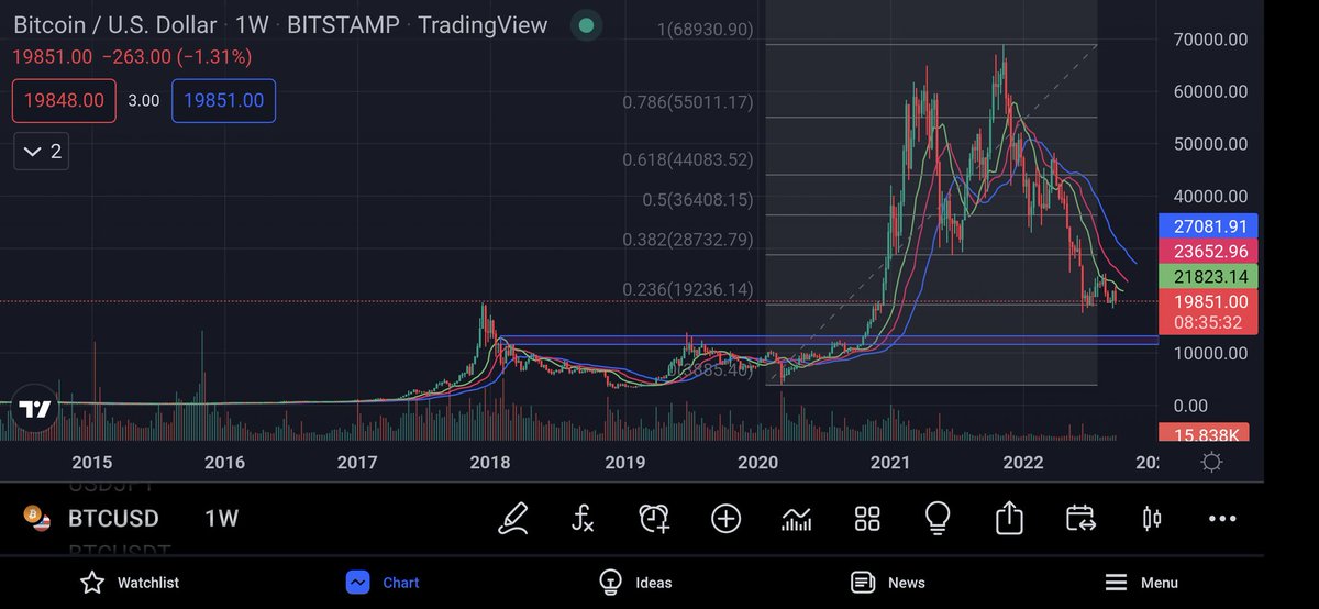 terrysin2011's tweet photo. $btc currently support at Fibonacci 23.6%, failing this ,we might see next level at around $11-12k. https://t.co/SF8f6Rm7FR