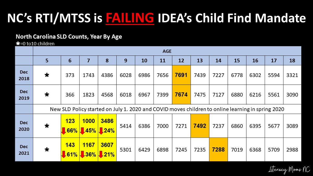 GinnySharpless's tweet photo. @LitMomsNC When schools disregard IDEA because essentially they aren't scared of any consequence from the SEA, the whole system breaks down. Even when the SEA knows that schools fail Child Find, the SEA takes NO ACTION. https://t.co/I9lEvCvYex