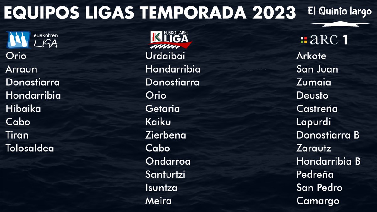Equipos de las ligas Euskotren, Euskolabel y ARC1 para la próxima temporada.
Con esto nos tomamos unos días de vacaciones, nos vemos en Octubre, hacia el 10.