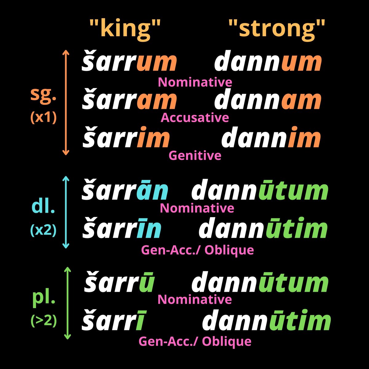 Pavla Rosenstein (@pavlarosenstein) on Twitter photo A little introductory #Akkadian grammar for the weekend instagram.com/p/CilURv1sEFL/ <a href="/yalepeabody/">Yale Peabody Museum</a> #Assyriology A little introductory #Akkadian grammar for the weekend instagram.com/p/CilURv1sEFL/ <a href="/yalepeabody/">Yale Peabody Museum</a> #Assyriology