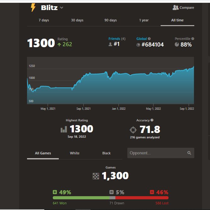 Yashwanthb24's tweet photo. Reached an all time highest rating of 1300 in blitz after playing exactly 1300 games!! 😄 @chesscom @chesscom_in @Chessbaseindia @ReheSamay 
#chess https://t.co/oZNyNCvJSn