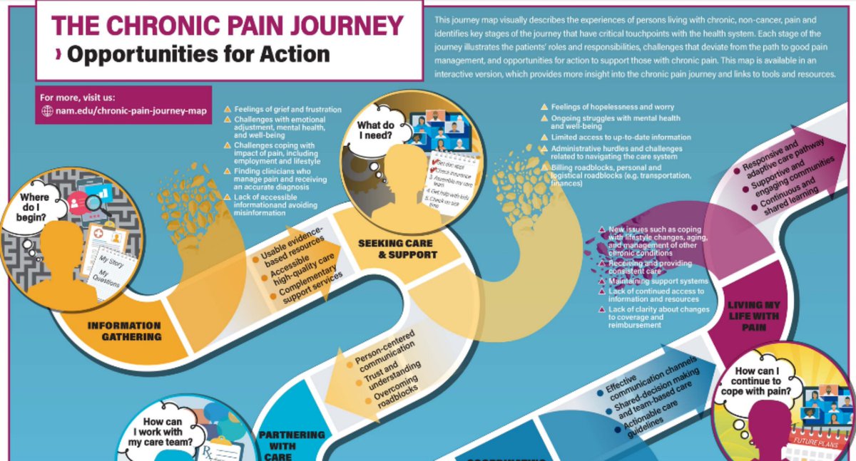 ChronicPain_Doc's tweet photo. People living with #chronicpain : does this match your experience? New journey map by @NASEM_Health to counter #opioid #opioidepidemic https://t.co/Tta3UErEj9