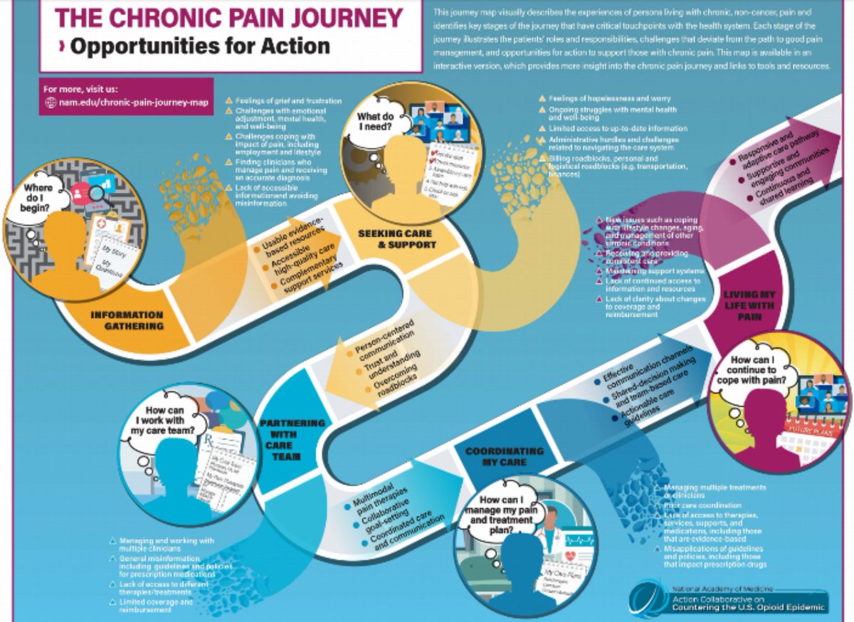 ChronicPain_Doc's tweet photo. People living with #chronicpain : does this match your experience? New journey map by @NASEM_Health to counter #opioid #opioidepidemic https://t.co/Tta3UErEj9