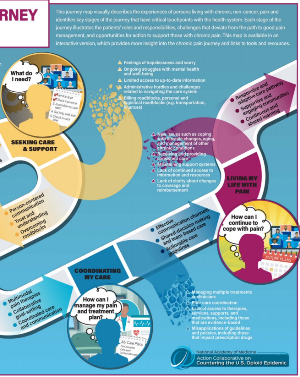 People living with #chronicpain : does this match your experience? New journey map by <a href="/NASEM_Health/">NASEM Health</a> to counter #opioid #opioidepidemic