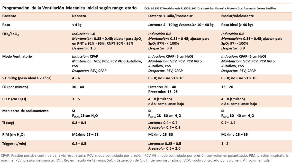#Anestesiología Pediátrica y Programación de la Ventilación Mecánica #SoMe4MV en Quirófano.

Por Verónica Maureira Moreno 🇨🇱 y Anamaría Correa Bustillos 🇨🇱 en la Revista Chilena de Anestesia (Año 2022, Monografía, Número 4, Volumen 51).

¿Qué más ajustes realizas?
#AnestesioArmy