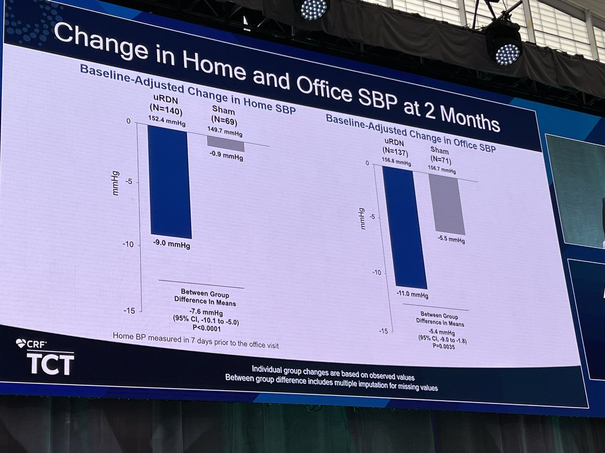 Poonam Velagapudi (@pooh_velagapudi) on Twitter photo RADIANCE II trial shows statistically & clinically significant ⬇️ in daytime ambulatory SBP & 24h nighttime, home, & office SBP w/ endovascular #uRDN compared w/ sham! No MAE at 30d! <a href="/ajaykirtane/">Ajay Kirtane</a> #LBCT #TCT2022 <a href="/crfheart/">Cardiovascular Research Foundation</a> <a href="/TCTConference/">TCT Conference</a> <a href="/JACCJournals/">JACC Journals</a> <a href="/sahilparikhmd/">Sahil A. Parikh, MD</a> <a href="/krosenfieldMD/">kenneth rosenfield</a> RADIANCE II trial shows statistically & clinically significant ⬇️ in daytime ambulatory SBP & 24h nighttime, home, & office SBP w/ endovascular #uRDN compared w/ sham! No MAE at 30d! <a href="/ajaykirtane/">Ajay Kirtane</a> #LBCT #TCT2022 <a href="/crfheart/">Cardiovascular Research Foundation</a> <a href="/TCTConference/">TCT Conference</a> <a href="/JACCJournals/">JACC Journals</a> <a href="/sahilparikhmd/">Sahil A. Parikh, MD</a> <a href="/krosenfieldMD/">kenneth rosenfield</a>