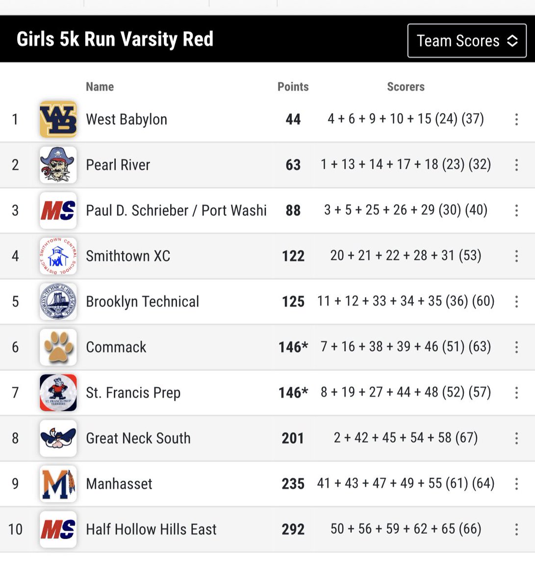 wbgvxctf's tweet image. Yesterday was an import step as we continue to build and grow together toward our goals. Congrats to the Varsity squad on their Bob Pratt Invite victory. They had the fastest team average of the day, along with the fastest 5th runner. @WBSeniorHigh @ @MileSplitNY @SectXISuffolk