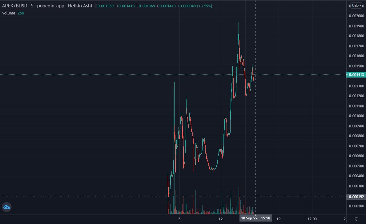 <a href="/ApeKingdomPC/">Ape Kingdom</a> is nowhere near stopping. This is exactly what we love to see. 🚀
Congratulations team! 👏

#GEMPAD #Launchpad #BSCGems