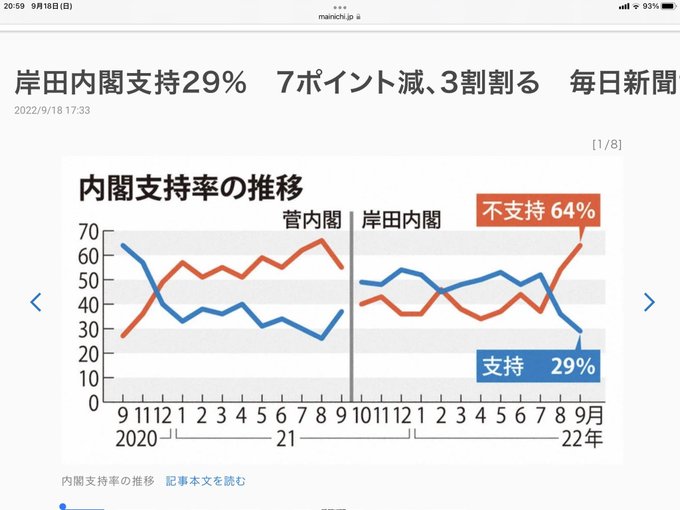 岸田内閣の支持率29％　7ポイント減、3割割る　毎日新聞