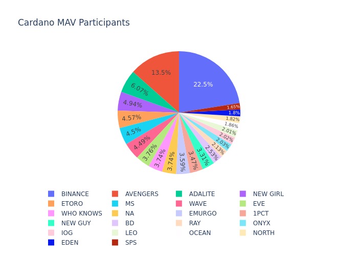 CardanoState's tweet image. The Nakamoto coefficient (MAV) Of the Cardano network remains stable at :22

bit.ly/3vFJABb 

bit.ly/3b0Ph3r

See below all the pools that are currently part of the MAV