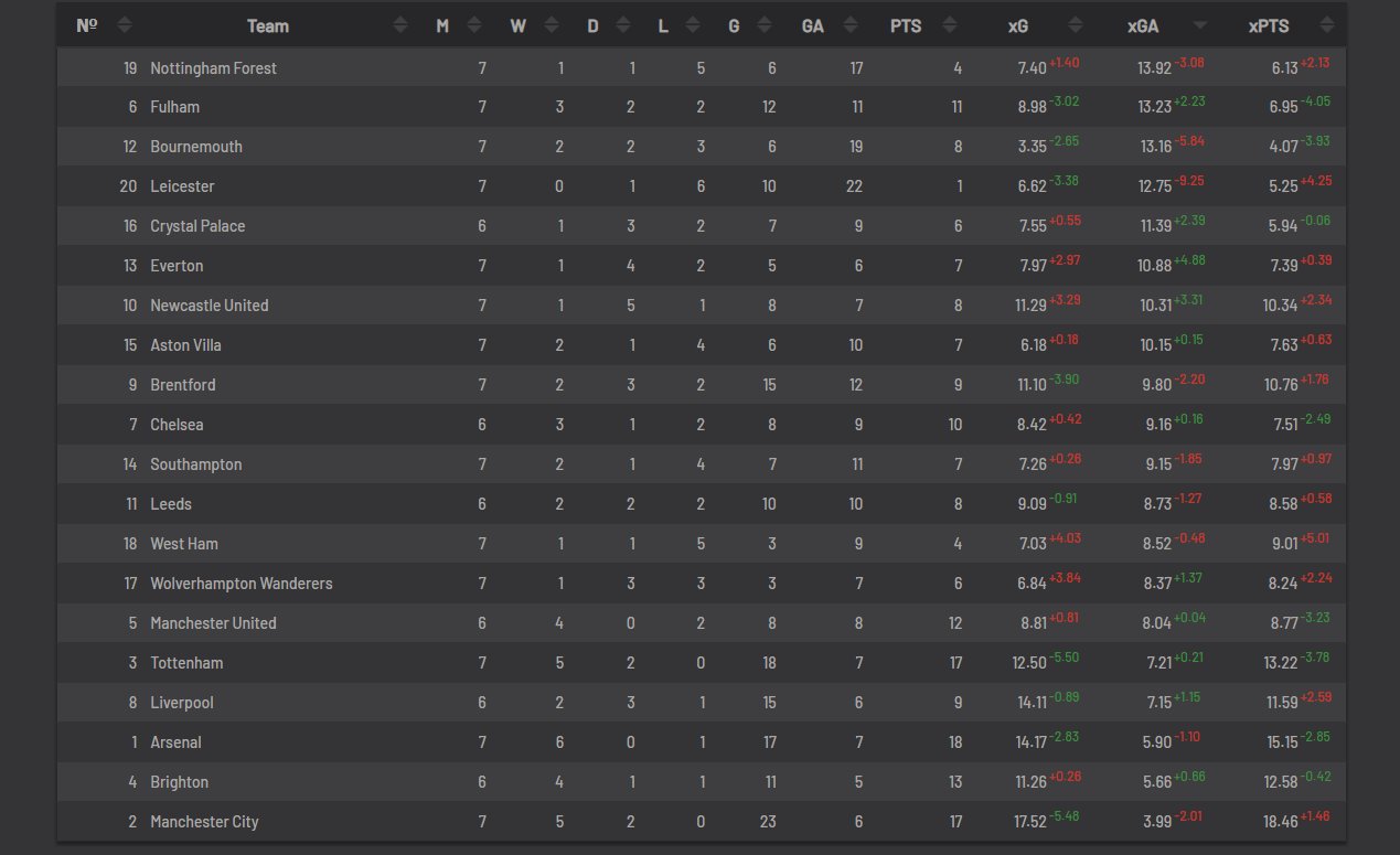 Sam ™ on Twitter "Evertxn Still one of the worst on xG conceded https//t.co/dq83tcYE7q" / Twitter