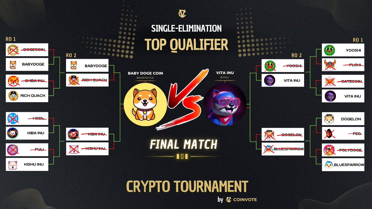 0xrizky's tweet photo. GOOD NEWS : After winning 2 matches now #BabyDoge is in the final and this time against @VitaInuCoin whether we will win, I'm sure yes because judging from our vote above, it's far from @VitaInuCoin 🐶🤗 https://t.co/YTWYSq7FIn